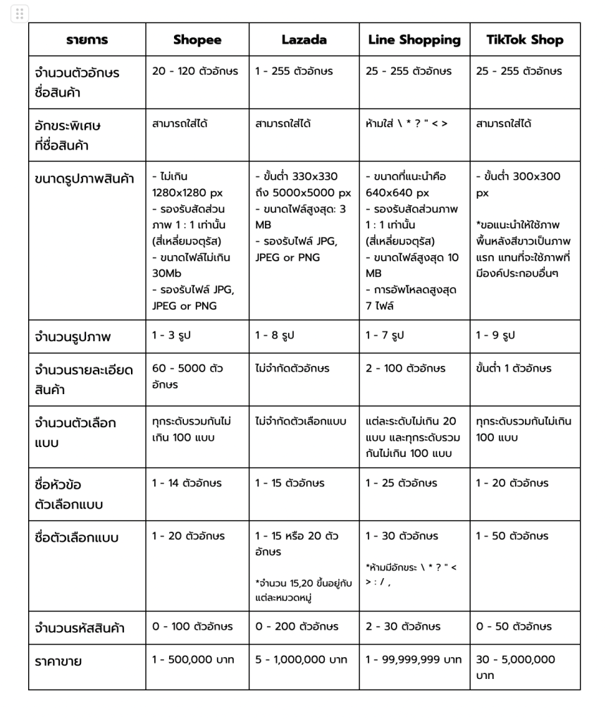 เงื่อนไขข้อมูลสินค้าของ Marketplace